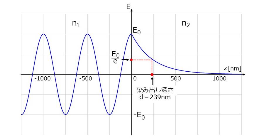 エバネッセント波の染み出し深さの計算例